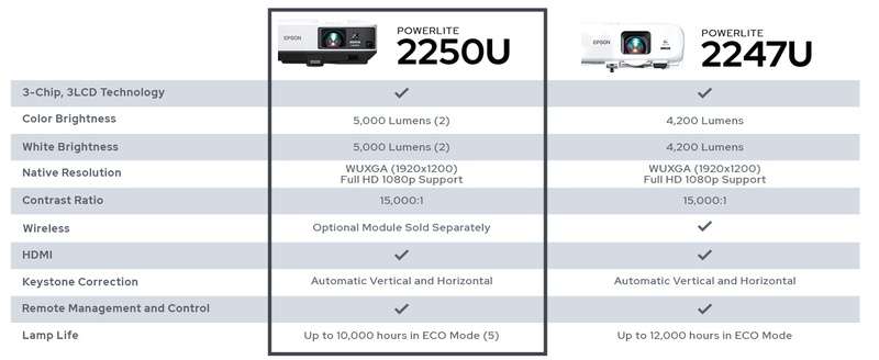 Epson PowerLite 2250U 5000-Lumen WUXGA 3LCD Projector Images up to 300 3x Higher Brightness & Wider Color Gamut