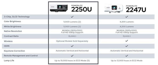 Epson PowerLite 2250U 5000-Lumen WUXGA 3LCD Projector Images up to 300 3x Higher Brightness & Wider Color Gamut