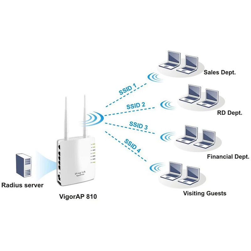 DrayTek Vigor AP-810 300Mbps Wireless Access Point Dual LAN & 4-Port Ethernet Switch